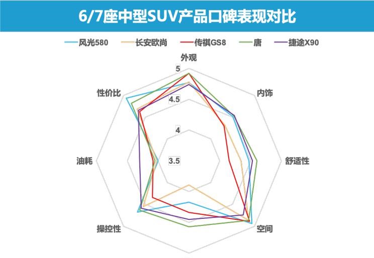  比亚迪,唐新能源,福特,锐界,广汽传祺,传祺GS8,东风风光,风光580,现代,胜达,捷途,捷途X90