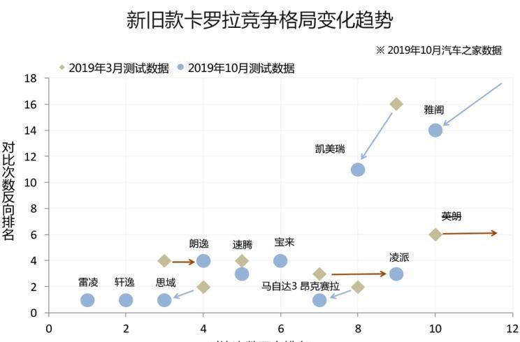  大众,朗逸,日产,轩逸,路虎,发现,丰田,雷凌,本田,思域,卡罗拉,YARiS L 致炫,领克,领克03,威驰