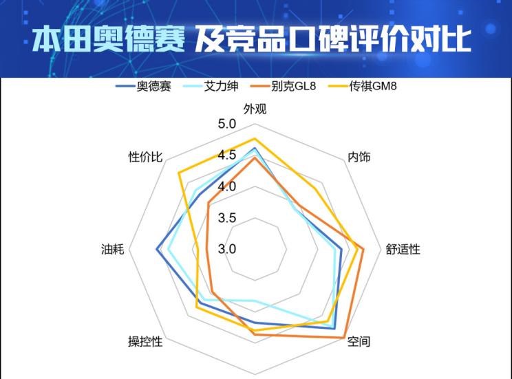 本田,奥德赛,艾力绅,别克,别克GL8