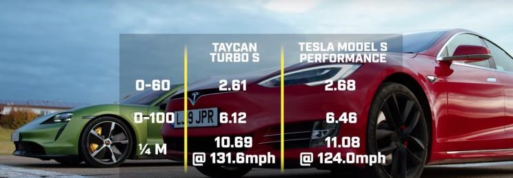  保时捷,Taycan,特斯拉,Model S