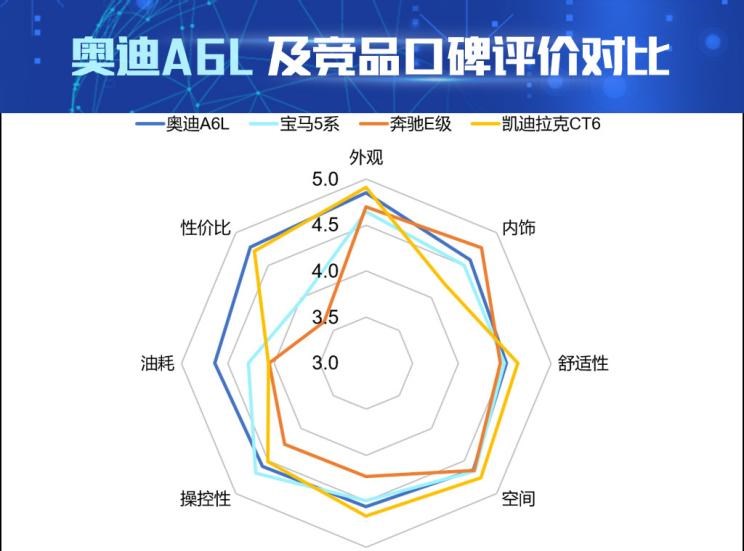  奥迪,奥迪A6L,宝马,宝马5系,凯迪拉克,凯迪拉克CT6,奥迪A6,奔驰,奔驰E级