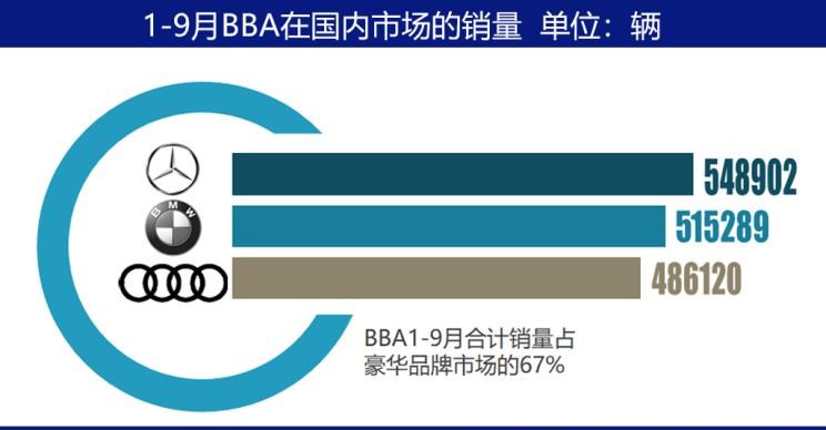  奥迪,奥迪A6L,奥迪A4L,奥迪Q5L,宝马,宝马X3,宝马6系GT,宝马5系,宝马3系,宝马1系,宝马X1,奔驰,奔驰GLA,奔驰GLC,别克,世纪,奥迪A3,奥迪Q3,奔驰C级,奔驰A级,奔驰V级,奥迪A7,奥迪A6,奔驰E级