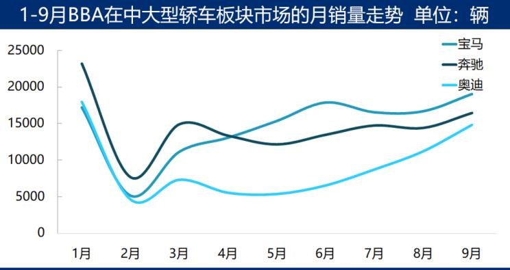  奥迪,奥迪A6L,奥迪A4L,奥迪Q5L,宝马,宝马X3,宝马6系GT,宝马5系,宝马3系,宝马1系,宝马X1,奔驰,奔驰GLA,奔驰GLC,别克,世纪,奥迪A3,奥迪Q3,奔驰C级,奔驰A级,奔驰V级,奥迪A7,奥迪A6,奔驰E级