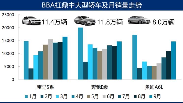  奥迪,奥迪A6L,奥迪A4L,奥迪Q5L,宝马,宝马X3,宝马6系GT,宝马5系,宝马3系,宝马1系,宝马X1,奔驰,奔驰GLA,奔驰GLC,别克,世纪,奥迪A3,奥迪Q3,奔驰C级,奔驰A级,奔驰V级,奥迪A7,奥迪A6,奔驰E级