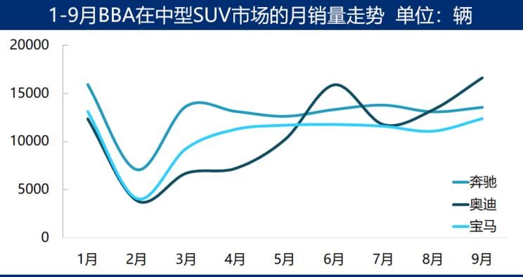  奥迪,奥迪A6L,奥迪A4L,奥迪Q5L,宝马,宝马X3,宝马6系GT,宝马5系,宝马3系,宝马1系,宝马X1,奔驰,奔驰GLA,奔驰GLC,别克,世纪,奥迪A3,奥迪Q3,奔驰C级,奔驰A级,奔驰V级,奥迪A7,奥迪A6,奔驰E级