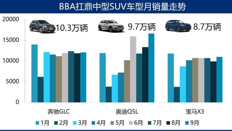  奥迪,奥迪A6L,奥迪A4L,奥迪Q5L,宝马,宝马X3,宝马6系GT,宝马5系,宝马3系,宝马1系,宝马X1,奔驰,奔驰GLA,奔驰GLC,别克,世纪,奥迪A3,奥迪Q3,奔驰C级,奔驰A级,奔驰V级,奥迪A7,奥迪A6,奔驰E级