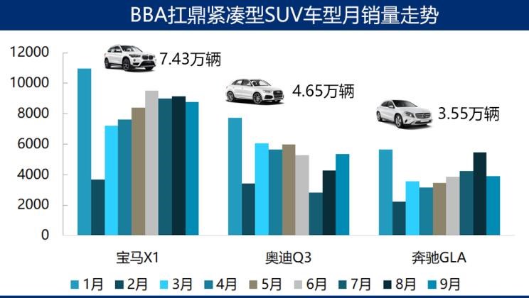  奥迪,奥迪A6L,奥迪A4L,奥迪Q5L,宝马,宝马X3,宝马6系GT,宝马5系,宝马3系,宝马1系,宝马X1,奔驰,奔驰GLA,奔驰GLC,别克,世纪,奥迪A3,奥迪Q3,奔驰C级,奔驰A级,奔驰V级,奥迪A7,奥迪A6,奔驰E级