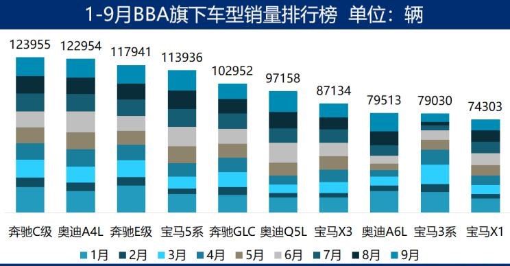  奥迪,奥迪A6L,奥迪A4L,奥迪Q5L,宝马,宝马X3,宝马6系GT,宝马5系,宝马3系,宝马1系,宝马X1,奔驰,奔驰GLA,奔驰GLC,别克,世纪,奥迪A3,奥迪Q3,奔驰C级,奔驰A级,奔驰V级,奥迪A7,奥迪A6,奔驰E级