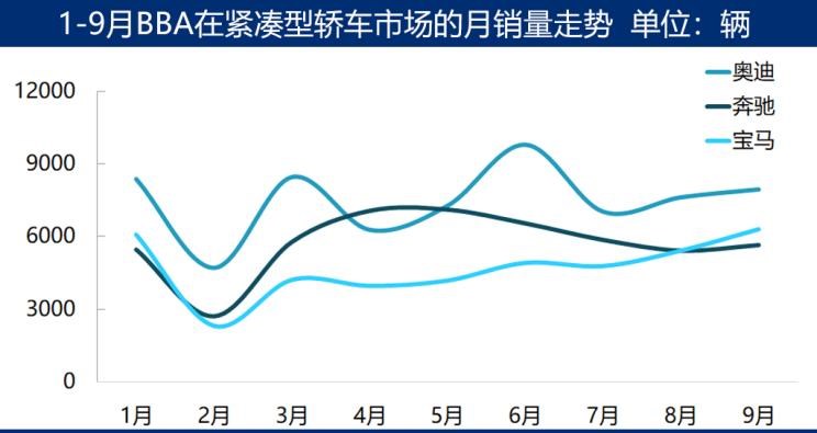  奥迪,奥迪A6L,奥迪A4L,奥迪Q5L,宝马,宝马X3,宝马6系GT,宝马5系,宝马3系,宝马1系,宝马X1,奔驰,奔驰GLA,奔驰GLC,别克,世纪,奥迪A3,奥迪Q3,奔驰C级,奔驰A级,奔驰V级,奥迪A7,奥迪A6,奔驰E级
