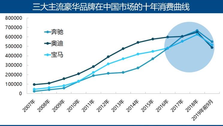  奥迪,奥迪A6L,奥迪A4L,奥迪Q5L,宝马,宝马X3,宝马6系GT,宝马5系,宝马3系,宝马1系,宝马X1,奔驰,奔驰GLA,奔驰GLC,别克,世纪,奥迪A3,奥迪Q3,奔驰C级,奔驰A级,奔驰V级,奥迪A7,奥迪A6,奔驰E级