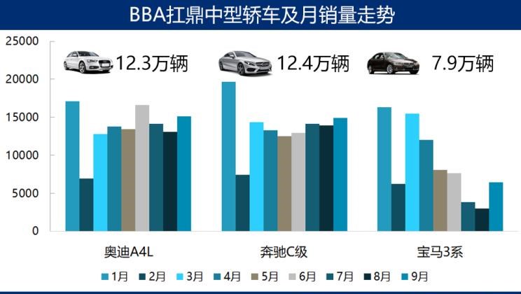  奥迪,奥迪A6L,奥迪A4L,奥迪Q5L,宝马,宝马X3,宝马6系GT,宝马5系,宝马3系,宝马1系,宝马X1,奔驰,奔驰GLA,奔驰GLC,别克,世纪,奥迪A3,奥迪Q3,奔驰C级,奔驰A级,奔驰V级,奥迪A7,奥迪A6,奔驰E级