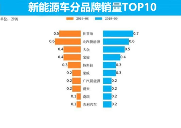  特斯拉,Model X,Model S,Model 3,Model Y,大众,途岳,途观L,宝来,迈腾,帕萨特,速腾,途铠,探歌,途锐,探影,Polo,探岳,高尔夫,一汽-大众CC,途昂,揽巡,桑塔纳,凌渡,揽境,朗逸,比亚迪,比亚迪V3,比亚迪e6,比亚迪e3,比亚迪D1,元新能源,比亚迪e9,宋MAX新能源,元Pro,比亚迪e2,驱逐舰05,海鸥,护卫舰07,海豹,元PLUS,海豚,唐新能源,宋Pro新能源,汉,宋PLUS新能源,秦PLUS新能源,蔚来,蔚来ES5,蔚来EC7,蔚来ES7,蔚来ET7,蔚来EC6,蔚来ES8,蔚来ES6,蔚来ET5,北京,北京BJ40,北京F40,北京BJ30,北京BJ90,北京BJ80,北京BJ60,宝骏,宝骏KiWi EV,宝骏悦也,宝骏RS-3,宝骏510