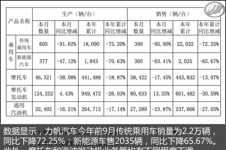  东南,东南DX8 PLUS,SEM DELICA,东南DX8S,东南DX8,东南DX5,东南DX7,东南DX3,东南A5翼舞,力帆汽车,力帆枫叶80V