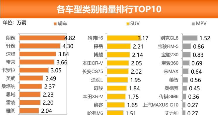  大众,朗逸,丰田,凯美瑞,别克,别克GL8,本田,思域,卡罗拉,哈弗,哈弗H6,哈弗M6