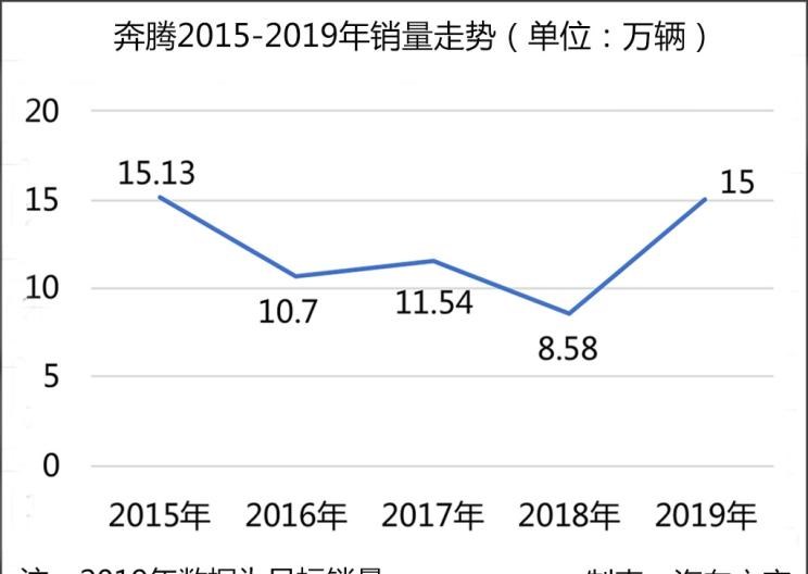  奔腾,奔腾T77,奔腾T99,路虎,发现