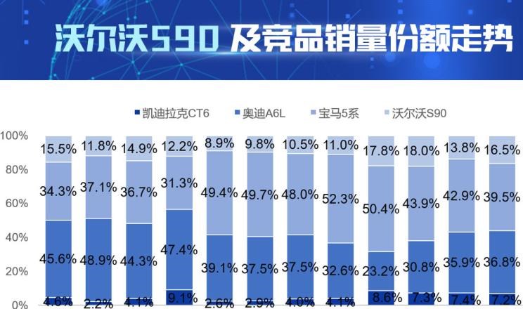  奥迪,奥迪A6L,宝马,宝马5系,沃尔沃,沃尔沃S90,凯迪拉克,凯迪拉克CT6,奥迪A6