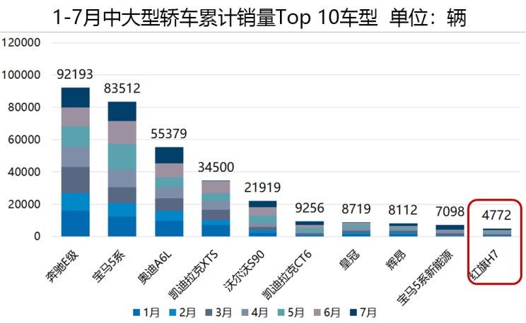  奥迪,奥迪A6L,红旗,红旗H5,大众,朗逸,奥迪A4L,本田,凌派,帕萨特,吉利汽车,帝豪,速腾,宝来,红旗H7,丰田,亚洲龙,桑塔纳,Polo,博瑞,长城,炮,宝马,宝马5系,荣威,荣威i5,凯美瑞,日产,轩逸,飞度,沃尔沃,沃尔沃S90,广汽传祺,传祺GA8,凯迪拉克,凯迪拉克CT6,雷凌,思域,起亚,焕驰,卡罗拉,奔驰,奔驰C级,别克,君越,奥迪A6,雅阁,迈腾,君威,威驰,奔驰E级