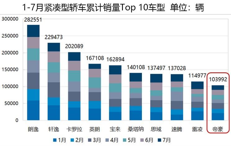  奥迪,奥迪A6L,红旗,红旗H5,大众,朗逸,奥迪A4L,本田,凌派,帕萨特,吉利汽车,帝豪,速腾,宝来,红旗H7,丰田,亚洲龙,桑塔纳,Polo,博瑞,长城,炮,宝马,宝马5系,荣威,荣威i5,凯美瑞,日产,轩逸,飞度,沃尔沃,沃尔沃S90,广汽传祺,传祺GA8,凯迪拉克,凯迪拉克CT6,雷凌,思域,起亚,焕驰,卡罗拉,奔驰,奔驰C级,别克,君越,奥迪A6,雅阁,迈腾,君威,威驰,奔驰E级