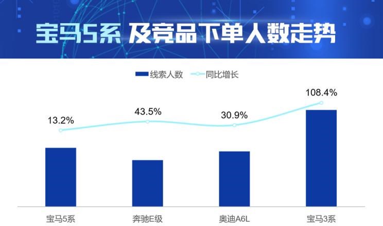  奥迪,奥迪A6L,宝马,宝马5系,宝马3系,奥迪A6,奔驰,奔驰E级