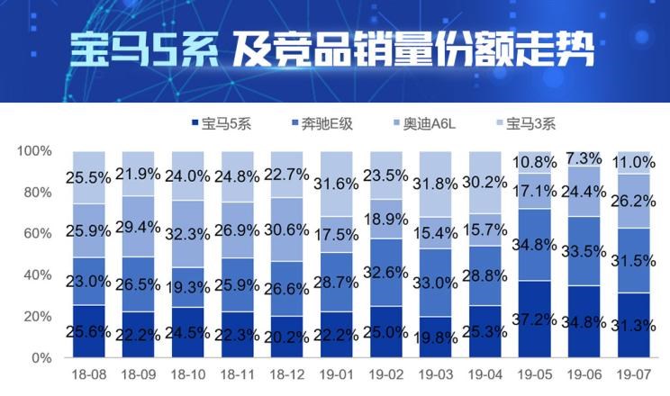  奥迪,奥迪A6L,宝马,宝马5系,宝马3系,奥迪A6,奔驰,奔驰E级