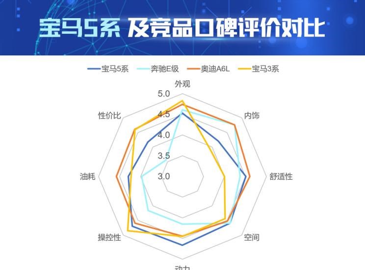  奥迪,奥迪A6L,宝马,宝马5系,宝马3系,奥迪A6,奔驰,奔驰E级